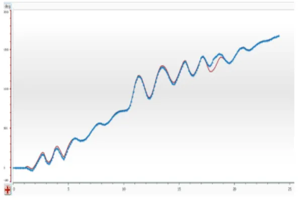 Fig.  10.  Change  of  motor  rotation  angle  in  slope   