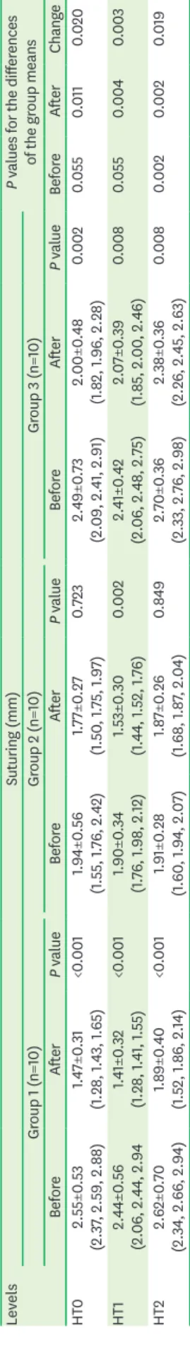 Table 1. Horizontal thickness of the augmented area before and after suturing in groups 1, 2, and 3 at the different levels measured (at the implant shoulder [HT0=0 mm] and at 1 mm and 2 mm below  [HT1 and HT2, respectively]) LevelsSuturing (mm)P values fo