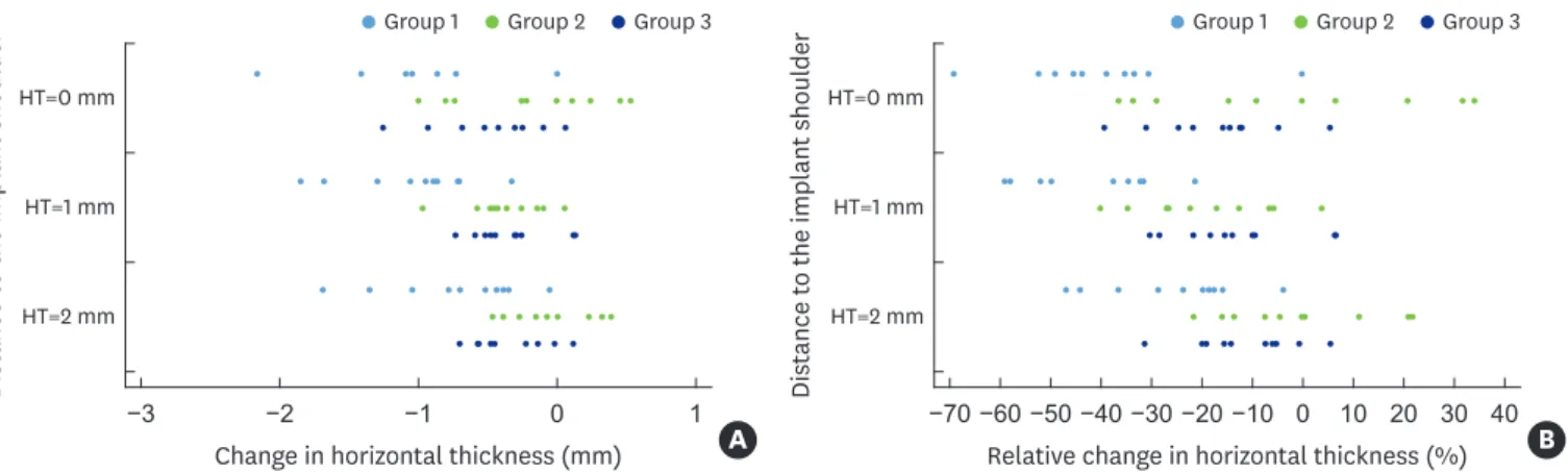 Figure 6. Diagram showing the values for the absolute changes (mm) and the relative changes (%) in horizontal thickness at the different levels measured (HT0,  HT1, HT2) for the 3 investigated groups