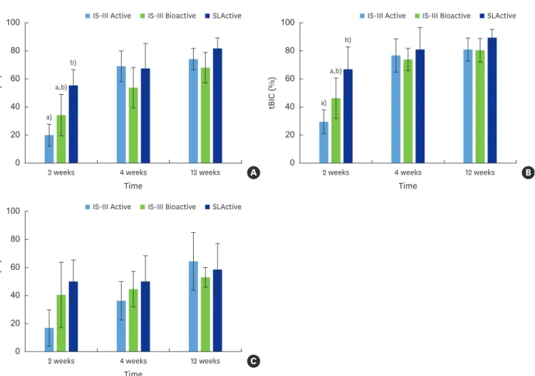 Figure 8. Bar graphs of mBIC, tBIC, and mBAFO for 2, 4, and 12 weeks of healing with 4 different implant surfaces