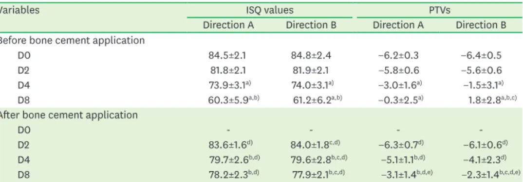 Table 1. ISQ values and PTVs before and after bone cement application (mean±standard deviation)