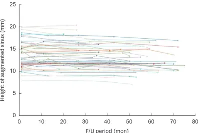 Figure 3. Graph showing changes of augmented sinus height over the follow-up period in all participants.
