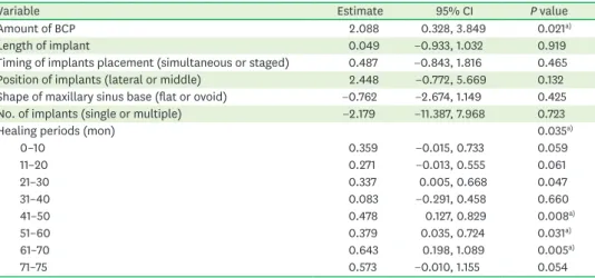 Table 2. Effects of the investigated factors on reduced height of sinus augmentation