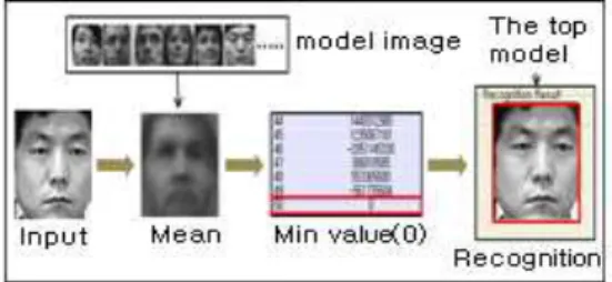 그림  8.  얼굴  인식  결과 Fig.  8.  Face  recognition  result