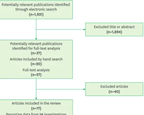 Figure 1 presents a flow chart summarizing the results of the selection process. The electronic  search provided a total of 1,931 titles/abstracts