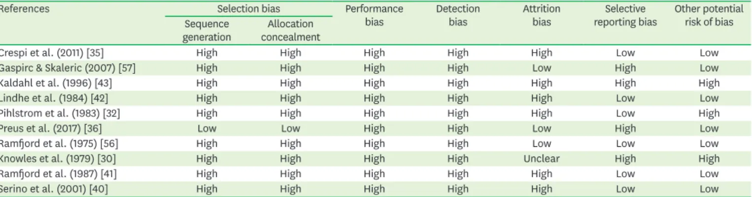 Table 2 depicts the methodological characteristics of the selected studies. Three 