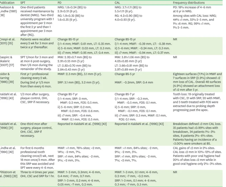 Table 3. Periodontal disease progression as reported in the different studies