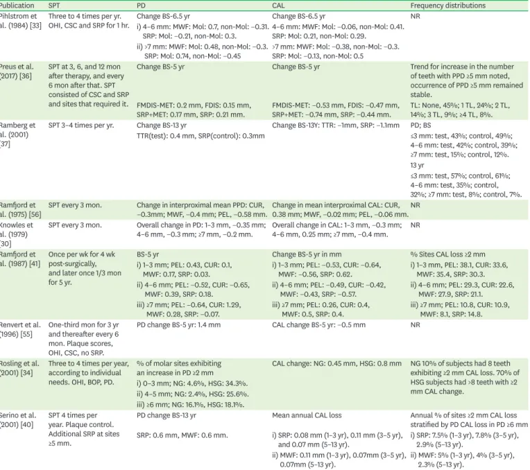 Table 3. (Continued) Periodontal disease progression as reported in the different studies