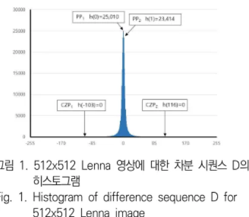 그림  1.  512x512  Lenna  영상에  대한  차분  시퀀스  D의                히스토그램