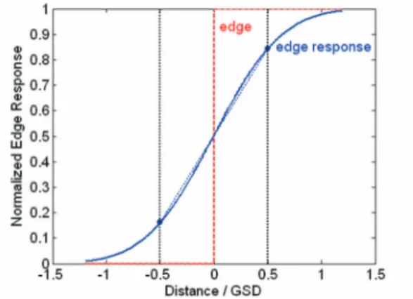 Fig. 6. illustrates the procedure of rational function model (RFM) bias compensation. Starting from the object space, the 3D object coordinates (X, Y, Z) are mapped to RFM coordinates (x’, y’) by using RPCs.