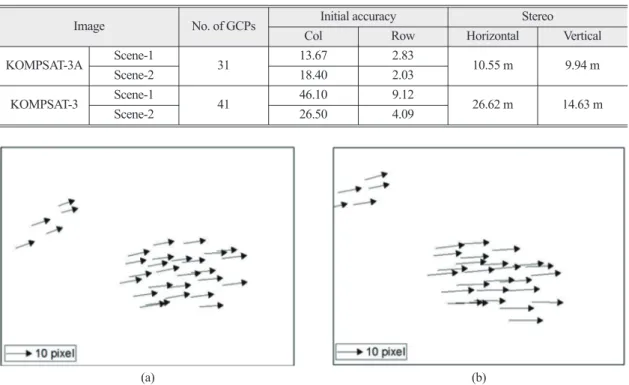 Fig. 8.  Initial positioning errors of KOMPSAT-3A images. (a) Scene-1 and (b) Scene-2.