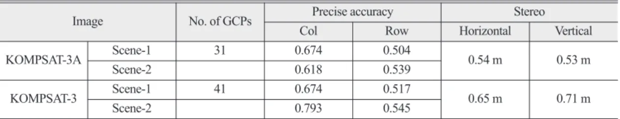 Table 5 expresses that edge response of KOMPSAT-KOMPSAT-Table 3.  Updated geo-positioning accuracy of KOMPSAT-3A and KOMPSAT-3 images