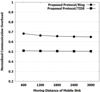 Fig.  6.  Normalized  communication  Overhead.