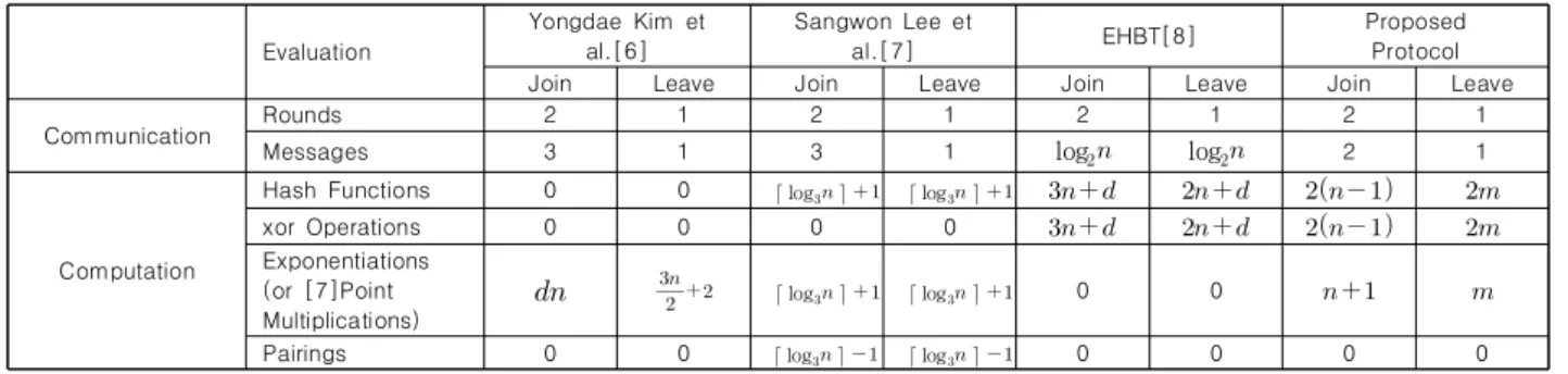 Table  2.  Communication  and  Computation  Costs 