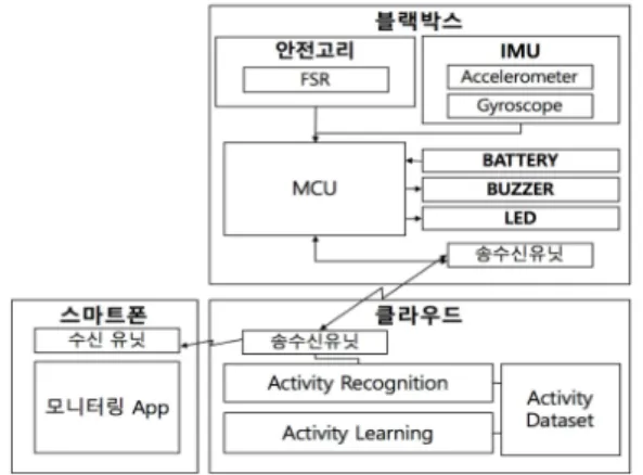 Fig.  9.  Blackbox  Attached  Placement 