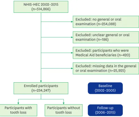 Figure 1. Flowchart of the inclusion and exclusion of participants in the NHIS-HEC (a South Korean population in  2002–2015) according to their experience of tooth loss