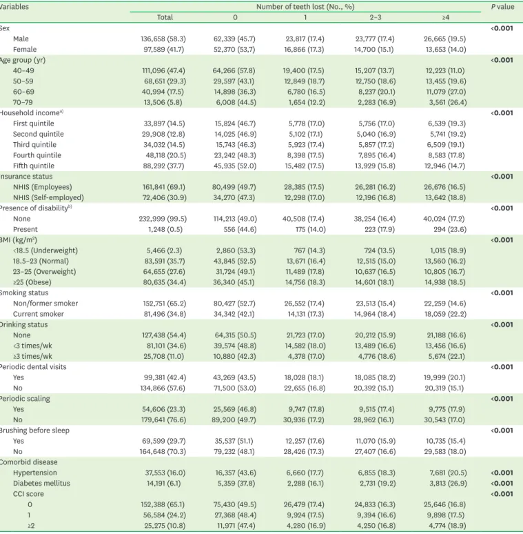 Table 1. Baseline characteristics of the population included in the National Health Insurance Service–Health Examinee Cohort according to their experience of  tooth loss