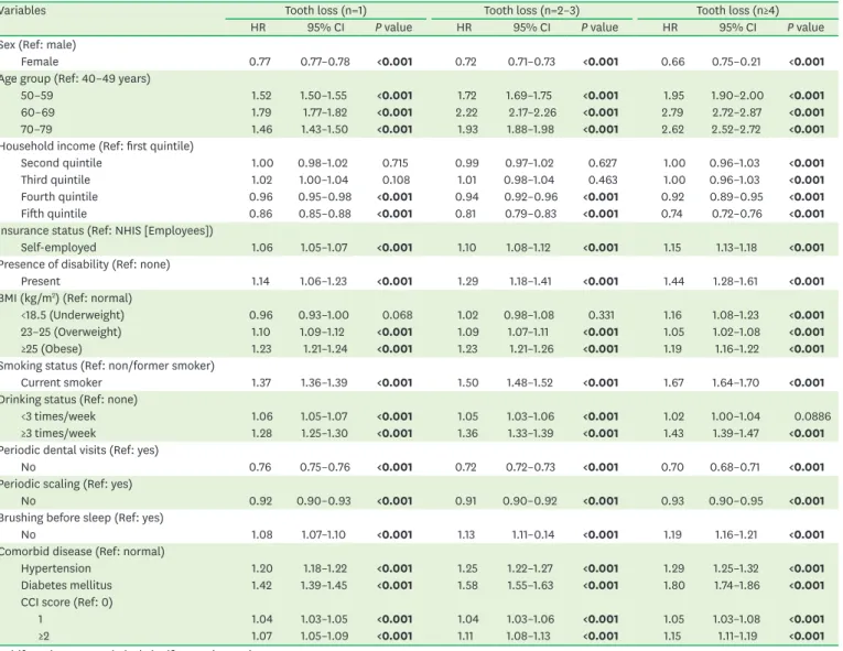 Table 2. Associations of tooth loss with general and oral health status (univariate analysis)