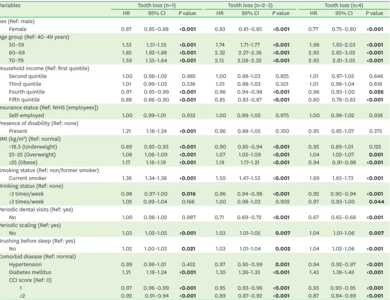 Table 3. Association of tooth loss with general and oral health status (multivariate analysis)