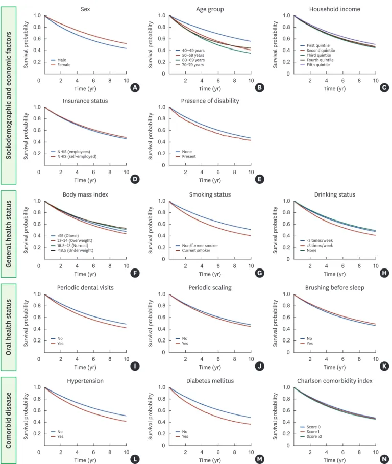 Figure 2. The cumulative incidence of tooth loss was estimated using the Kaplan-Meier method.