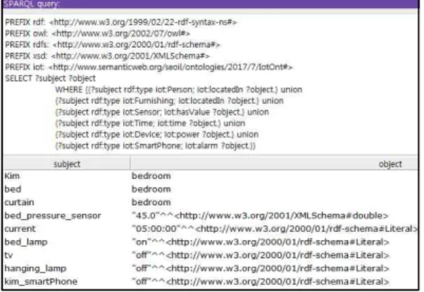 그림  6.  기상  알람  서비스  상황정보  온톨로지  검색 Fig.  6.  Situation  information  ontology  retrieval  for  getting-up  alarm  service 