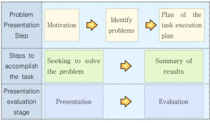 Table 1. Comparison of normal forms and constructivist teaching  and  learning  environments