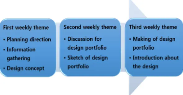 Fig.  2.  progress  contents  of  PBL  Class