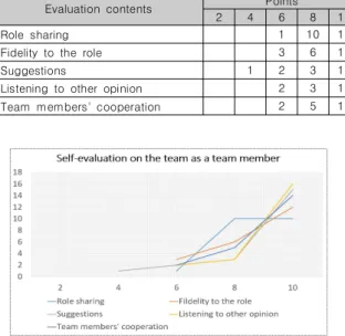 Fig.  3.  Self-evaluation  of  learner  participation