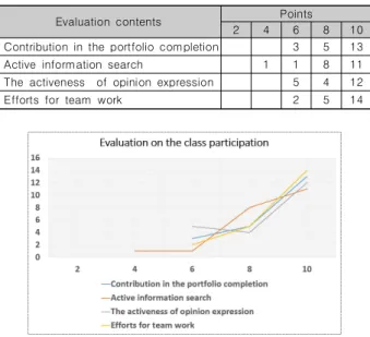 Fig.  5.  Evaluation  on  the  class  participation