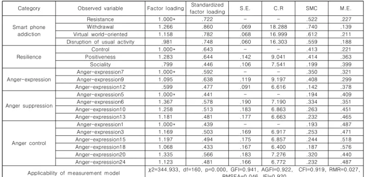 Table  2.  Measurement  model  analysis  (Fixing  the  parameter  estimate  of  the  observed  variable  as  “1.”) 