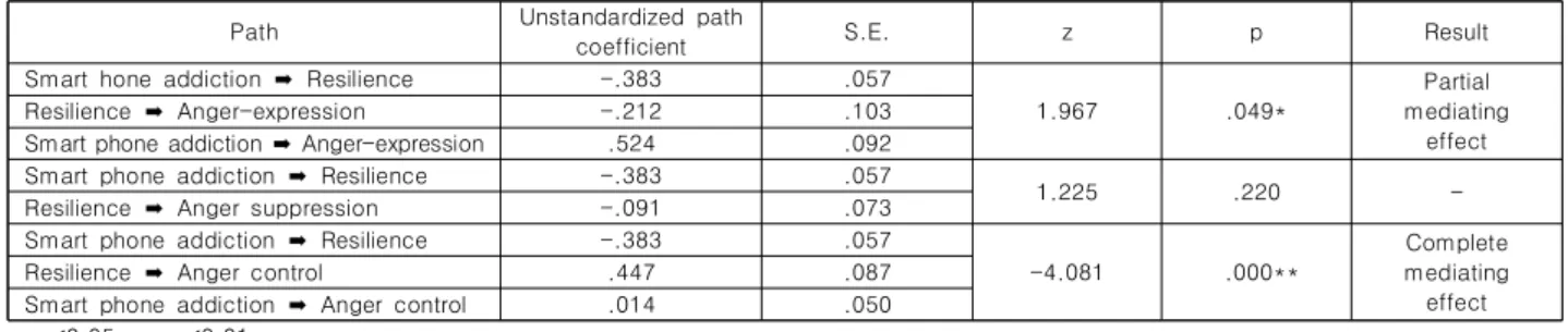 Table  5.  Mediating  effect  of  resilience  in  the  relationship  between  smart  phone  addiction  and  anger  coping  styles