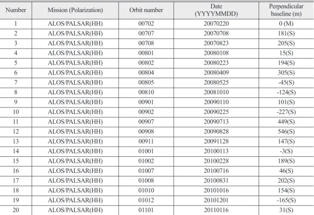 Table 1. Characteristics of ALOS/PALSAR data used in this study