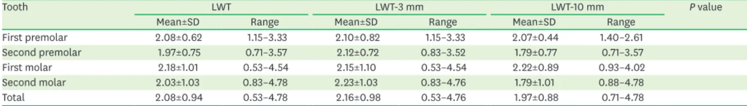 Table 4. Thickness of the lateral wall (mm)