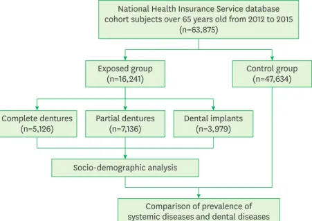 Figure 1. Flowchart of the selection and analysis of patients from the National Health Insurance Service database.