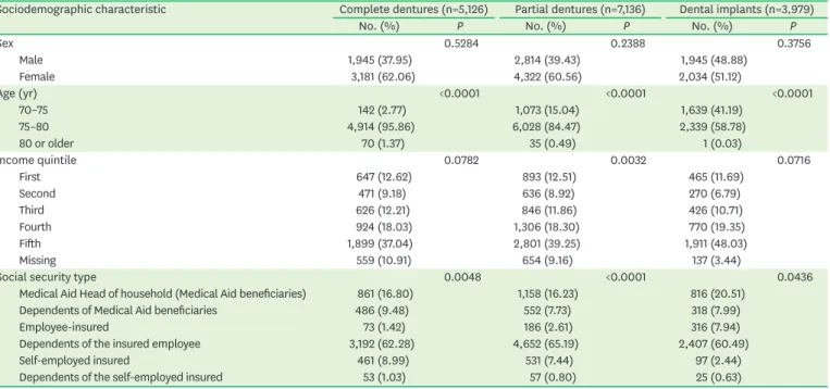 Table 1 presents the sociodemographic characteristics of the exposed groups. Fewer male  than female patients received complete and removable partial denture coverage, but there 