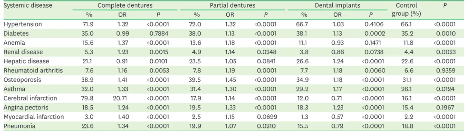 Table 2 lists the prevalence, odds ratios (ORs), and significance levels (P values) of systemic  diseases in the exposed and control groups.