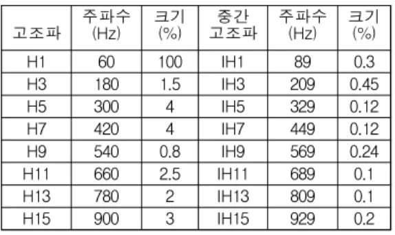 Table 1. Magnitudes and frequencies of synthesized                      signal 적응 예측기 오차신호로부터 제안기법의 중간 고조파 검출성능은 전달함수    의 주파수 특 성으로부터 알 수 있으며 중간고조파 IH1, IH5, IH9, IH13의 검출이 가능한     주파수 특성은 그림 4와 같다