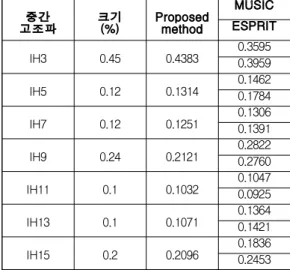 표  2.  중간고조파  크기  검출  결과