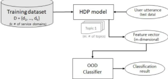 Fig.  4.  Process  of  training  HDP  model  and  OOD  detection