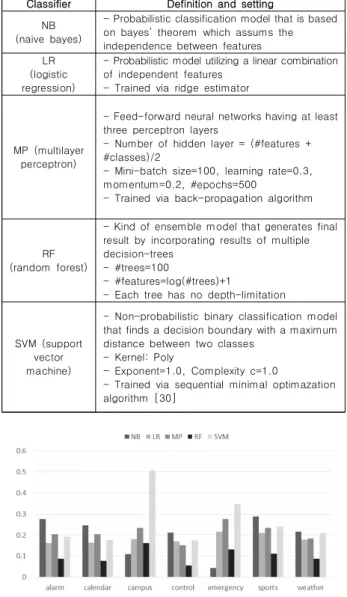 Table  3.  Classifiers  and  settings