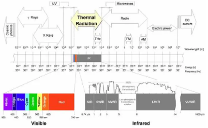 Fig.  1.  Electro-wave  Spectrum[1]