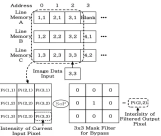 Fig. 6. Stored Pixel Data on Line Memories and Spatial Filter