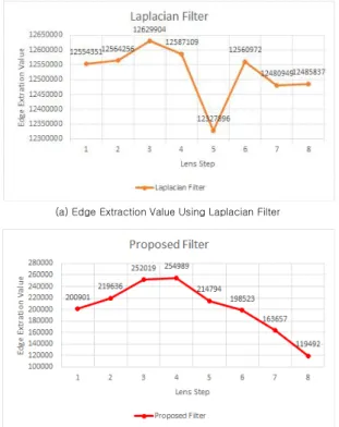 Fig.  14.  Result  of  Edge  Extraction  Value  according  to  Lens  Step