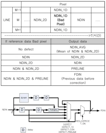 Fig.  6.  Bad  Pixel  Detection  Block