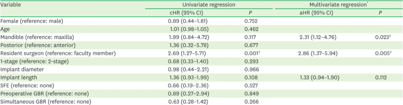 Table 4. Distribution and findings of the univariate Cox regression analysis for early implant failure according to individual surgeons