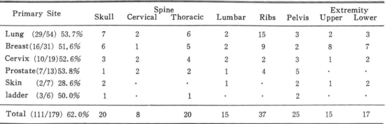 Table  VI.  Summary  of  Bone  scans  as  compared  x-ray  survey 