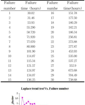 표  1.  소프트웨어의  고장시간데이터 Table  1.  software  failure  time  data 