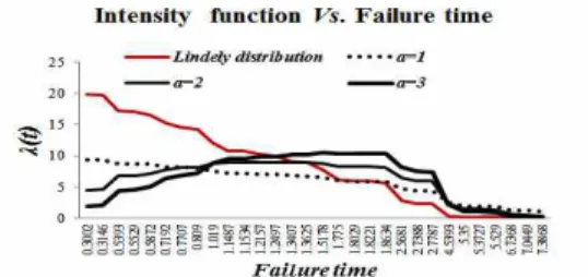 Fig.  3.  Transition  of  intensity  function 