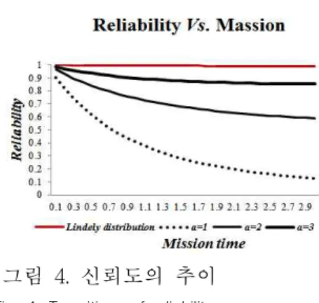 그림 4. 신뢰도의 추이 Fig.  4.  Transition    of  reliability 