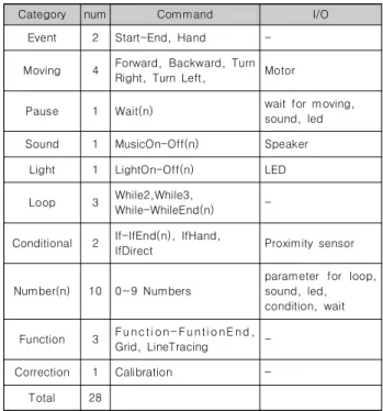 Fig.  3.  Interface  Design  of  Command  Card